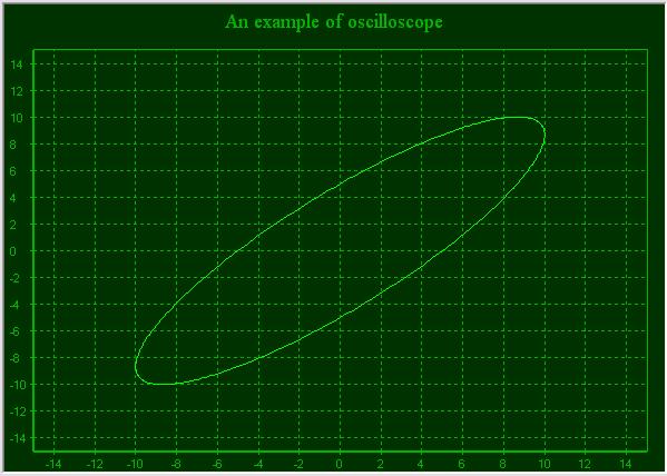 C Chart Zoom Example