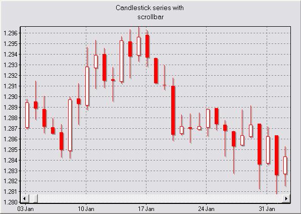 C Chart Zoom Example