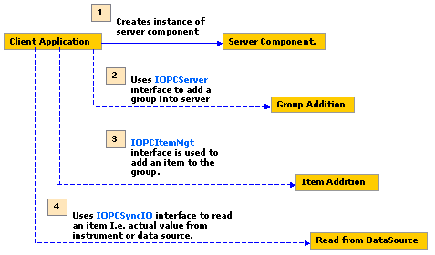 Steps involved in interaction of OPC Client & Server.
