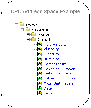 OPC Address Space Hierarchy - much like File System.