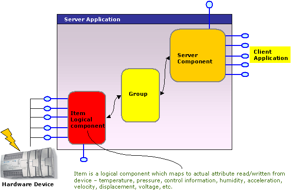 OPC Schematic with Hardware Device & Client Application.
